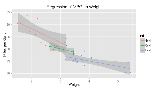 Beispiel lineares Modell mit ggplot2
